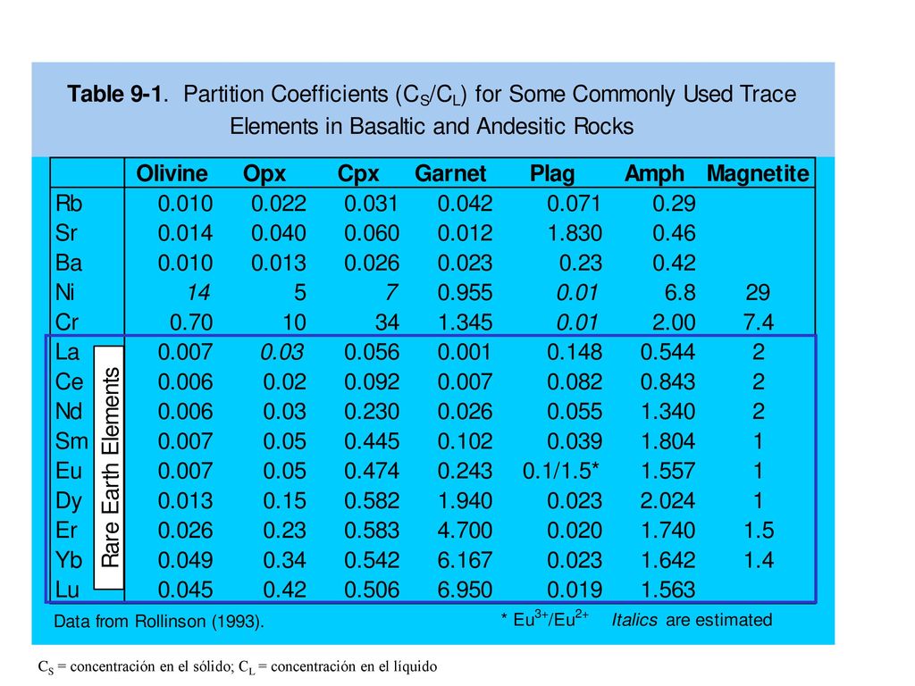 CS = concentración en el sólido; CL = concentración en el líquido
