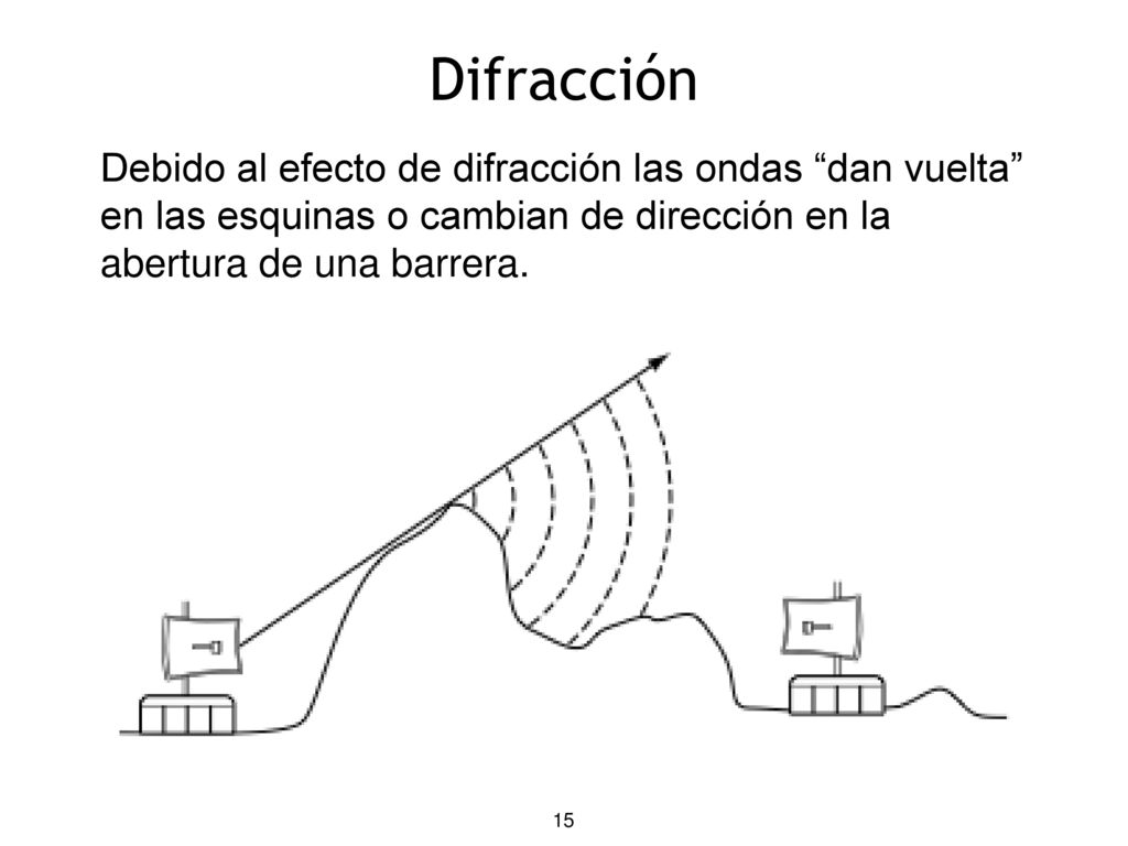 Difracción Debido al efecto de difracción las ondas dan vuelta en las esquinas o cambian de dirección en la abertura de una barrera.