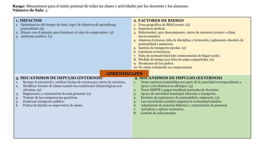 Rasgo: Mecanismos para el inicio puntual de todas las clases y actividades por los docentes y los alumnos. Número de Sala: 3