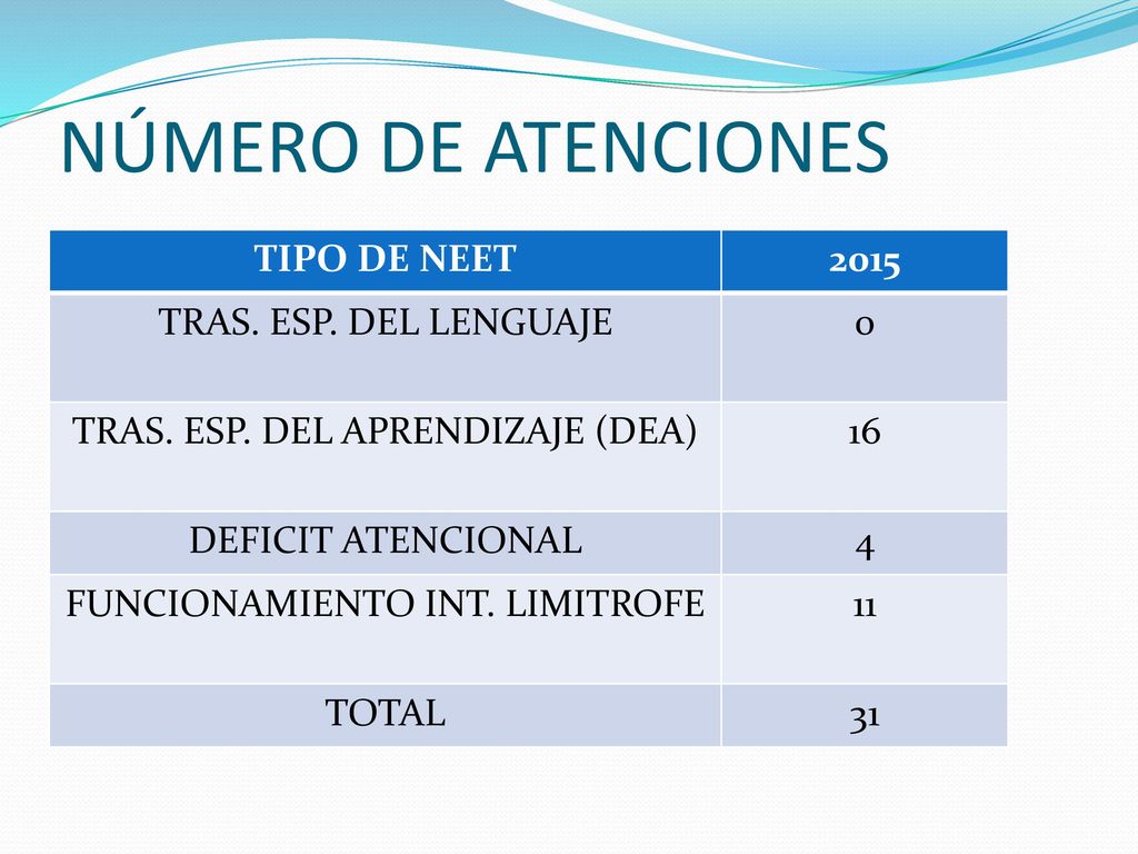 NÚMERO DE ATENCIONES TIPO DE NEET 2015 TRAS. ESP. DEL LENGUAJE