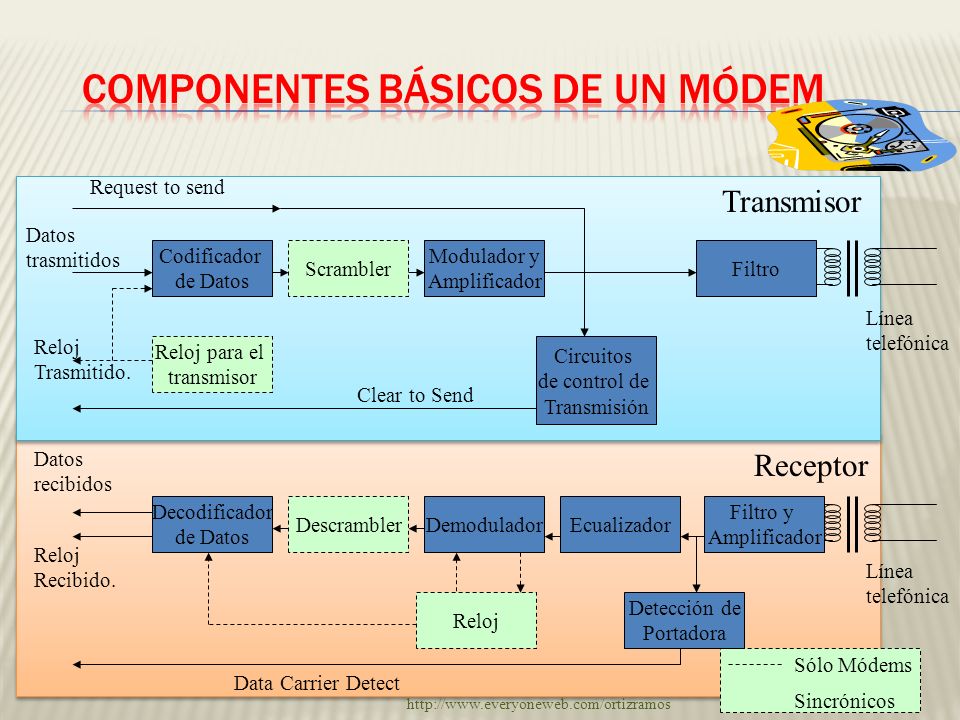 Componentes básicos de un Módem