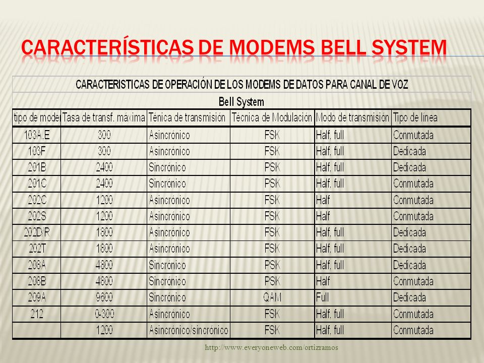Características de MODEMS Bell system