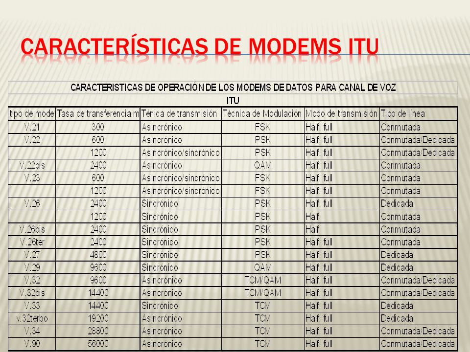 Características de MODEMS ITU