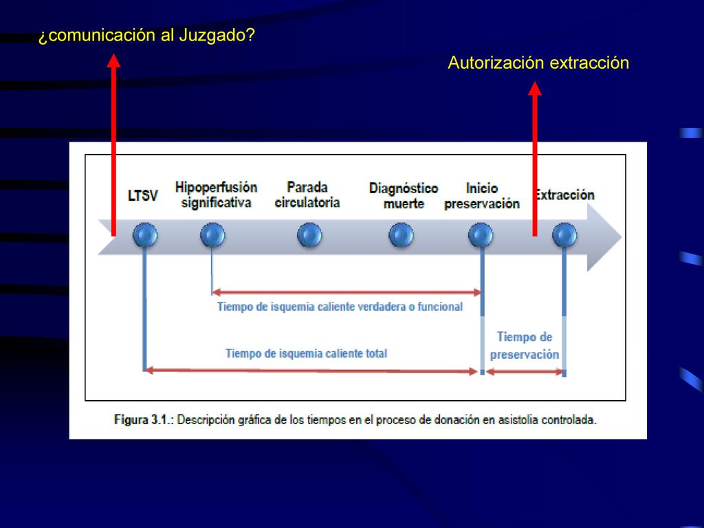 Competencia Artículo 10. Extracción de órganos de fallecidos: condiciones y requisitos.