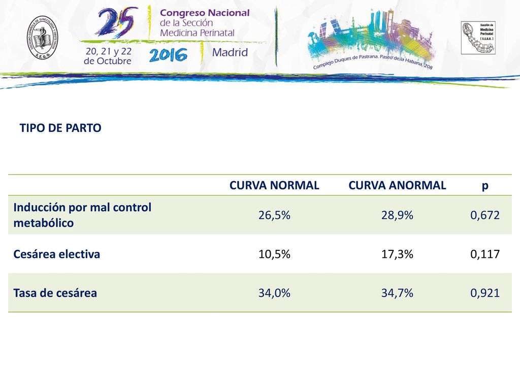 TIPO DE PARTO CURVA NORMAL. CURVA ANORMAL. p. Inducción por mal control metabólico. 26,5% 28,9%