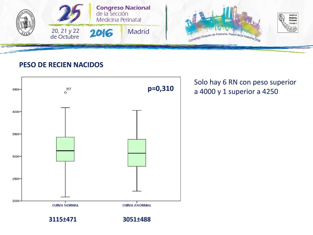 Solo hay 6 RN con peso superior a 4000 y 1 superior a 4250 p=0,310