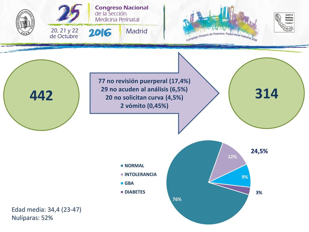 77 no revisión puerperal (17,4%) 29 no acuden al análisis (6,5%)