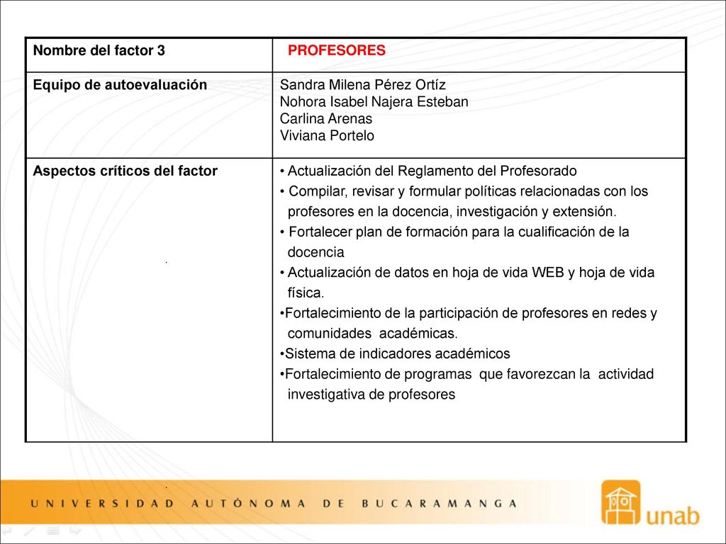 Nombre del factor 3 PROFESORES. Equipo de autoevaluación. Sandra Milena Pérez Ortíz. Nohora Isabel Najera Esteban.