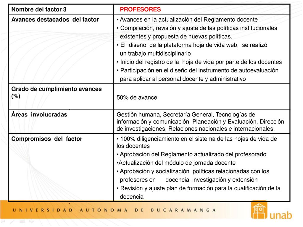 Nombre del factor 3 PROFESORES. Avances destacados del factor. Avances en la actualización del Reglamento docente.