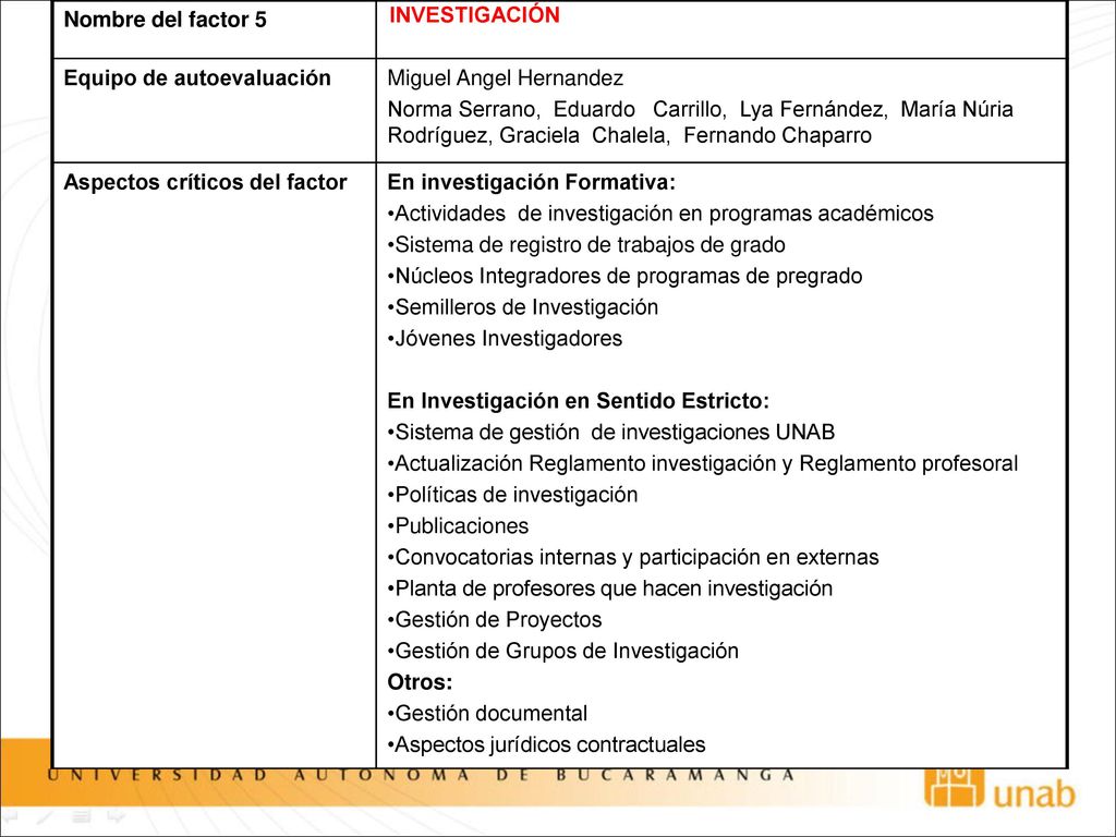 Nombre del factor 5 INVESTIGACIÓN. Equipo de autoevaluación. Miguel Angel Hernandez.