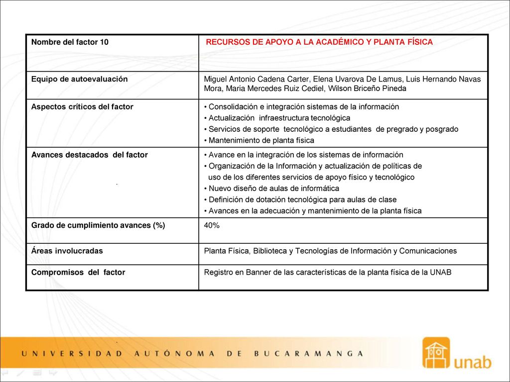 Nombre del factor 10 RECURSOS DE APOYO A LA ACADÉMICO Y PLANTA FÍSICA. Equipo de autoevaluación.