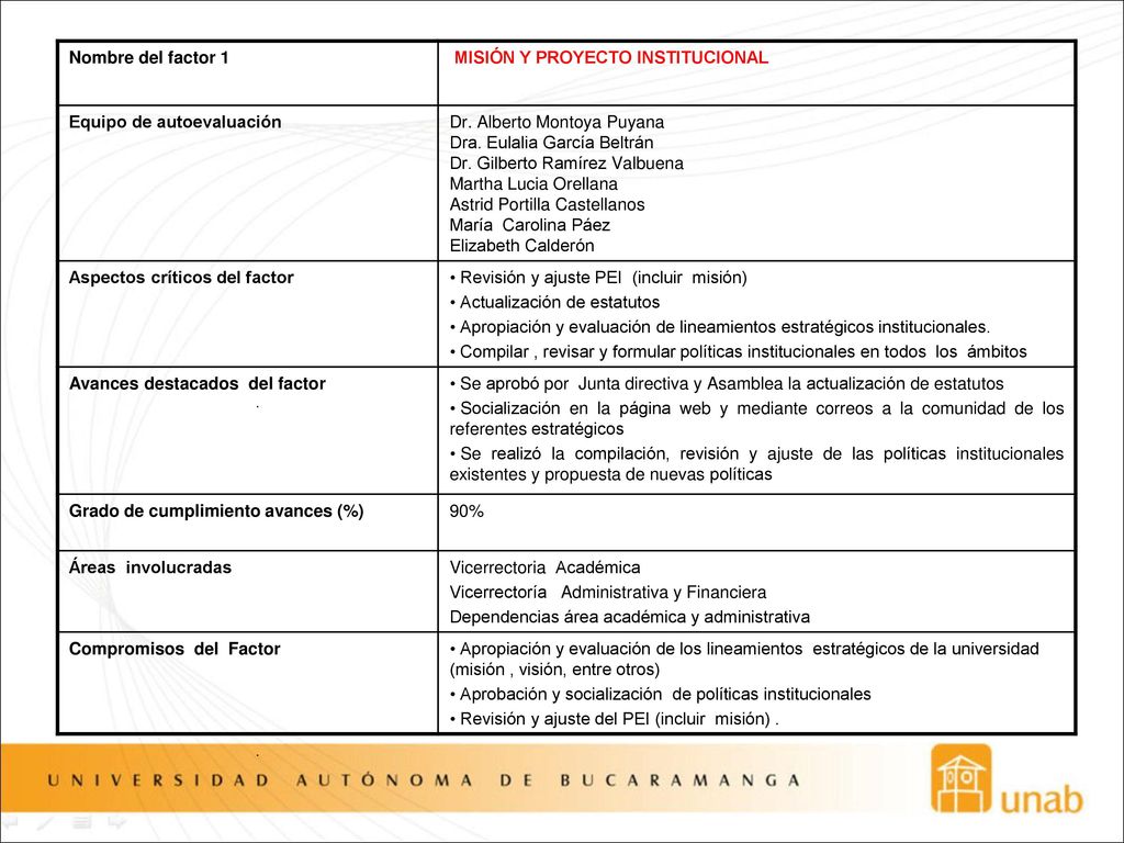 Nombre del factor 1 MISIÓN Y PROYECTO INSTITUCIONAL. Equipo de autoevaluación. Dr. Alberto Montoya Puyana.