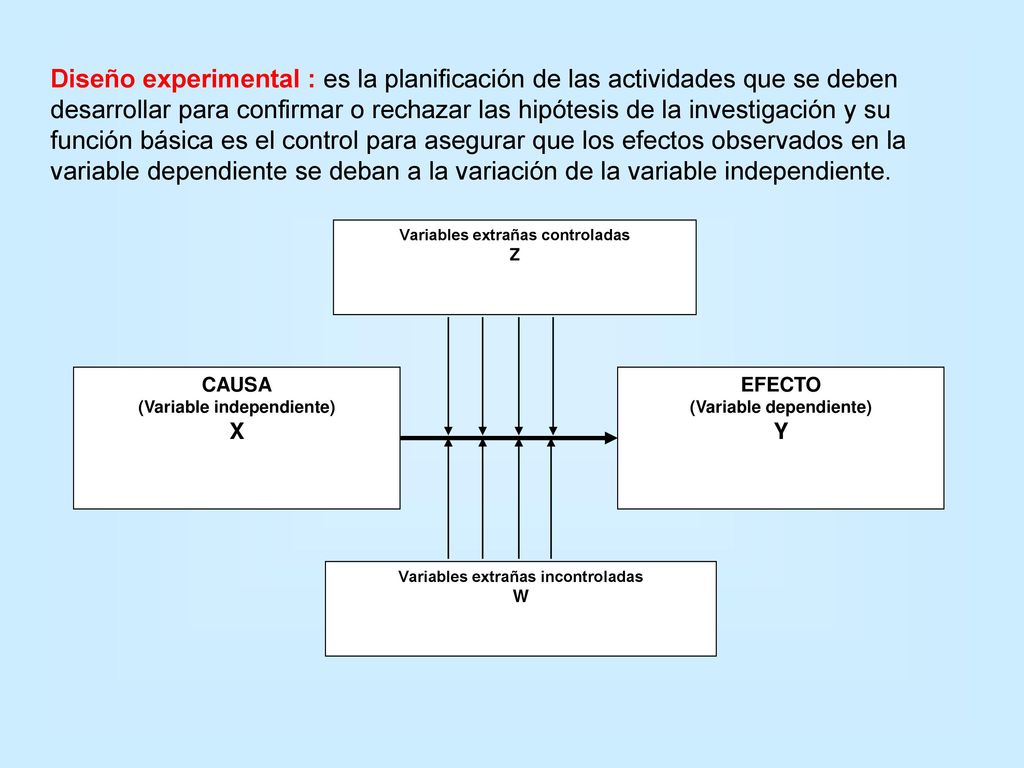 Diseño experimental : es la planificación de las actividades que se deben desarrollar para confirmar o rechazar las hipótesis de la investigación y su función básica es el control para asegurar que los efectos observados en la variable dependiente se deban a la variación de la variable independiente.