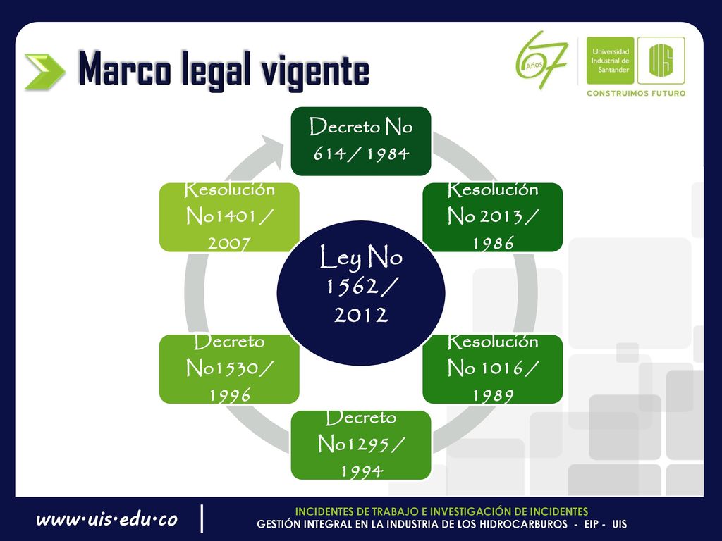 Marco legal vigente Ley No 1562 / 2012 Decreto No 614 / 1984
