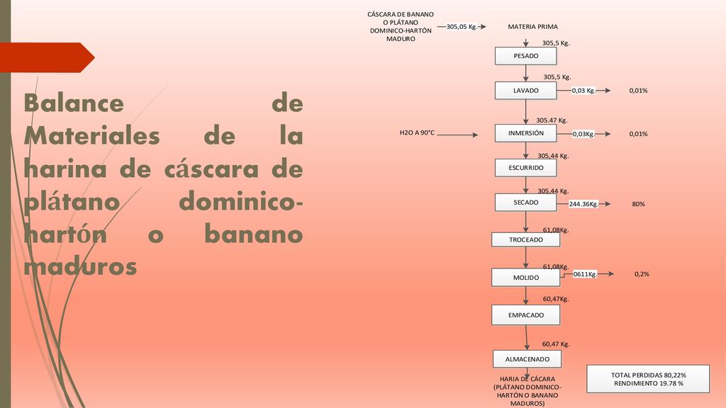 Balance de Materiales de la harina de cáscara de plátano dominico- hartón o banano maduros