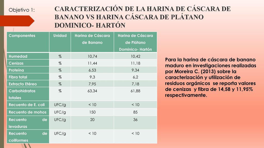 Caracterización de la harina de cáscara de banano vs harina cáscara de plátano dominico- hartón