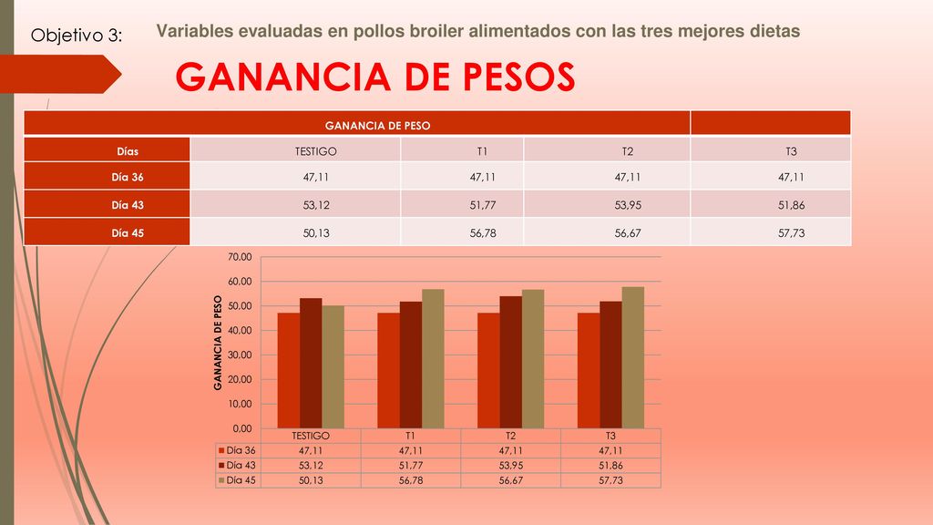 Objetivo 3: Variables evaluadas en pollos broiler alimentados con las tres mejores dietas. GANANCIA DE PESOS.