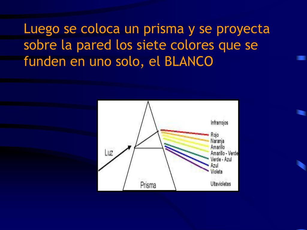 Luego se coloca un prisma y se proyecta sobre la pared los siete colores que se funden en uno solo, el BLANCO