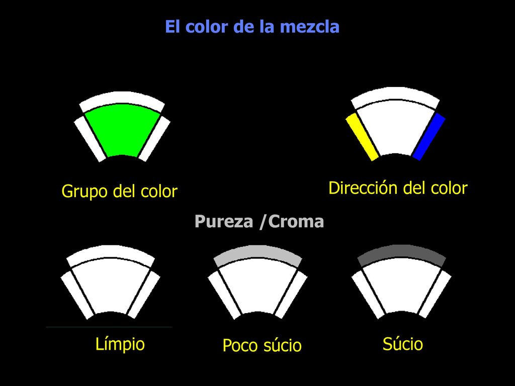 El color de la mezcla Group/Color. Grupo del color. Dirección del color. Pureza /Croma. Límpio.