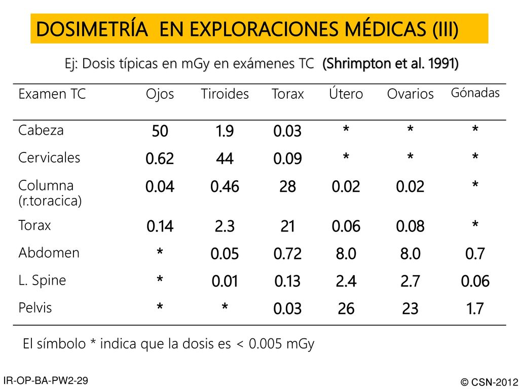 Ej: Dosis típicas en mGy en exámenes TC (Shrimpton et al. 1991)