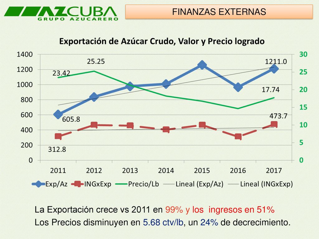FINANZAS EXTERNAS La Exportación crece vs 2011 en 99% y los ingresos en 51% Los Precios disminuyen en 5.68 ctv/lb, un 24% de decrecimiento.