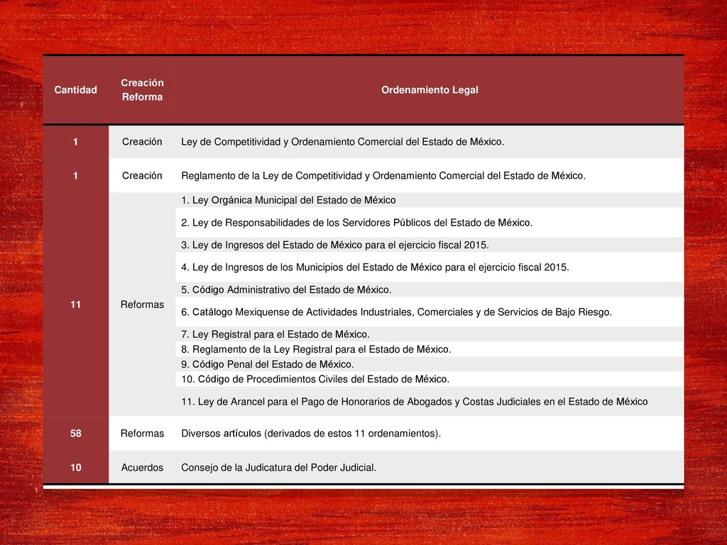 Cantidad Creación. Reforma. Ordenamiento Legal. 1. Ley de Competitividad y Ordenamiento Comercial del Estado de México.