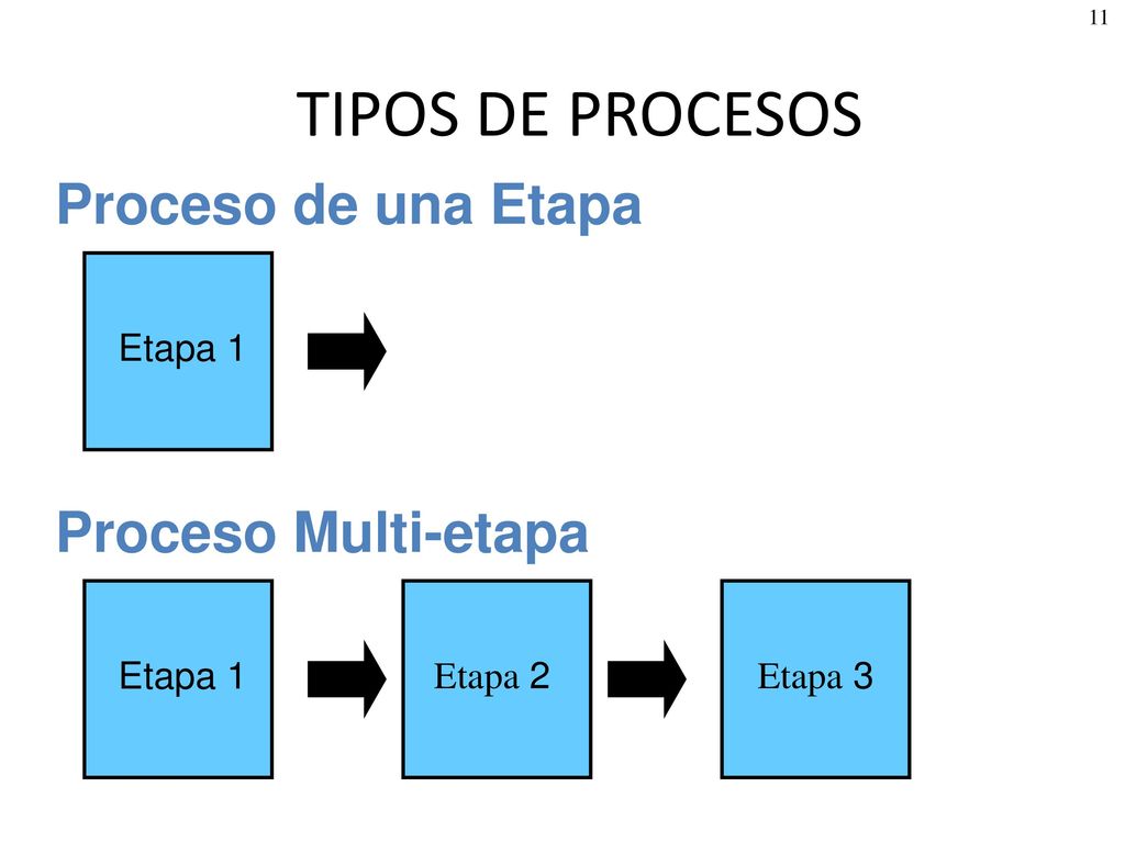 TIPOS DE PROCESOS Proceso de una Etapa Proceso Multi-etapa Etapa 1