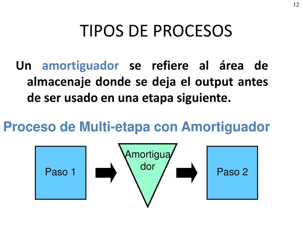 TIPOS DE PROCESOS Un amortiguador se refiere al área de almacenaje donde se deja el output antes de ser usado en una etapa siguiente.