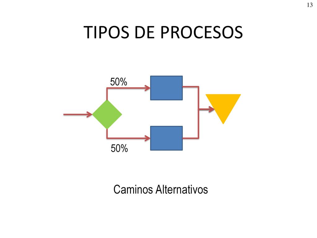 TIPOS DE PROCESOS 50% Caminos Alternativos 4