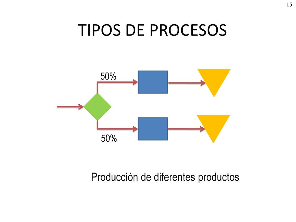 Producción de diferentes productos