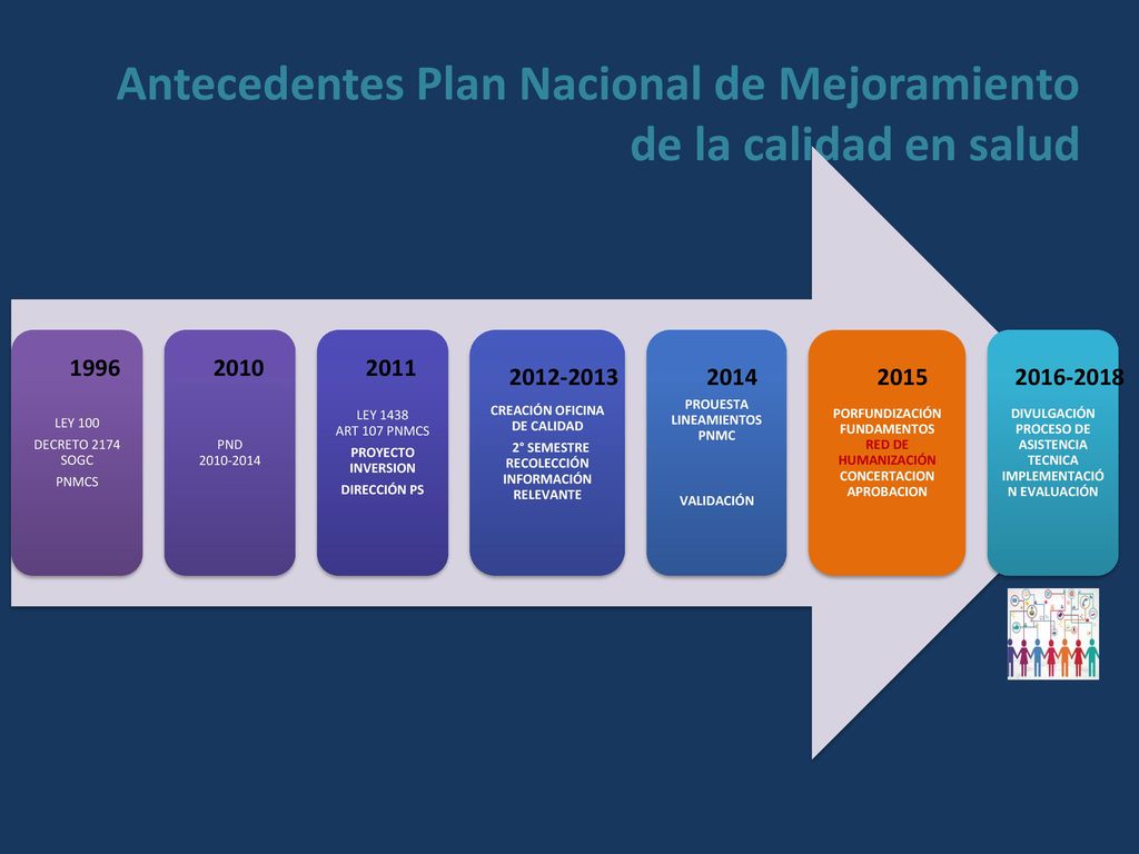 Antecedentes Plan Nacional de Mejoramiento de la calidad en salud