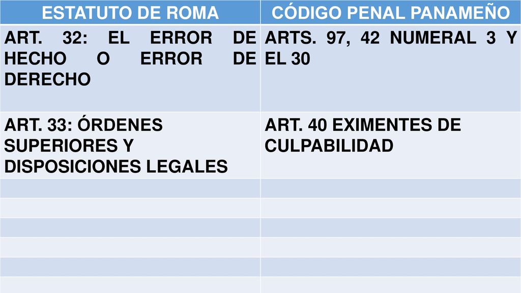 ESTATUTO DE ROMA CÓDIGO PENAL PANAMEÑO. ART. 32: EL ERROR DE HECHO O ERROR DE DERECHO. ARTS. 97, 42 NUMERAL 3 Y EL 30.