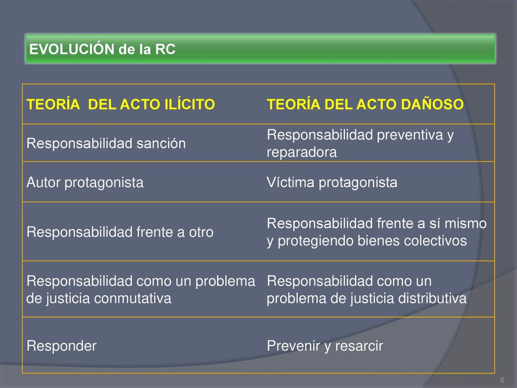 EVOLUCIÓN de la RC TEORÍA DEL ACTO ILÍCITO. TEORÍA DEL ACTO DAÑOSO. Responsabilidad sanción. Responsabilidad preventiva y reparadora.