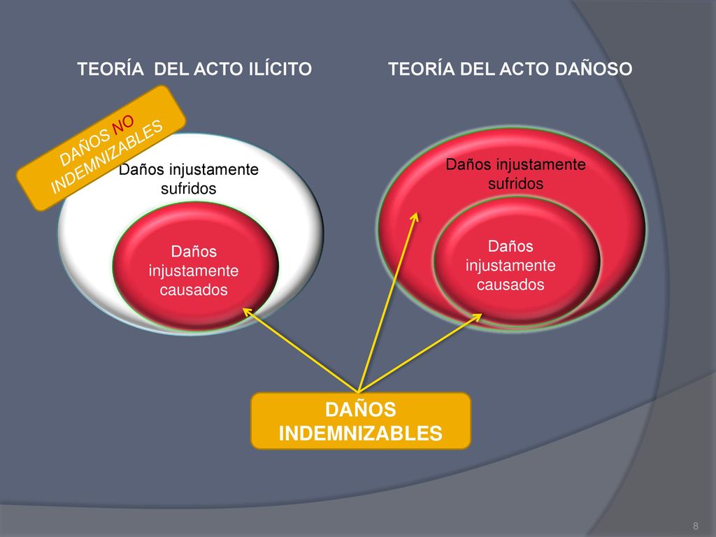 DAÑOS INDEMNIZABLES TEORÍA DEL ACTO ILÍCITO TEORÍA DEL ACTO DAÑOSO