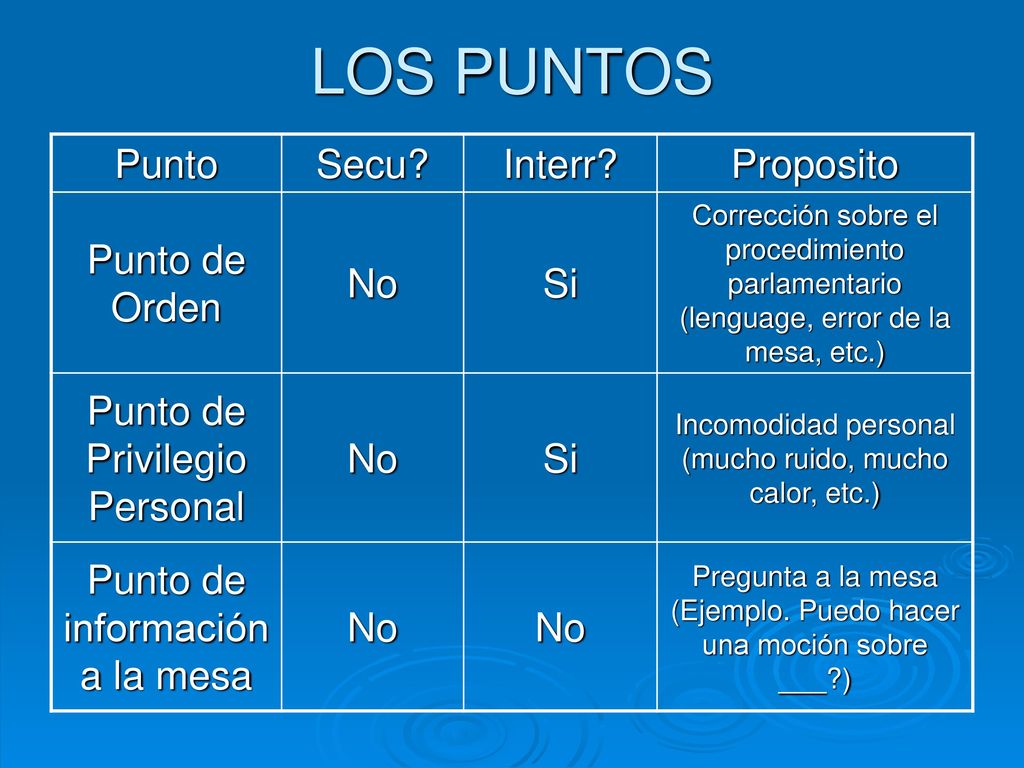 LOS PUNTOS Punto Secu Interr Proposito Punto de Orden No Si