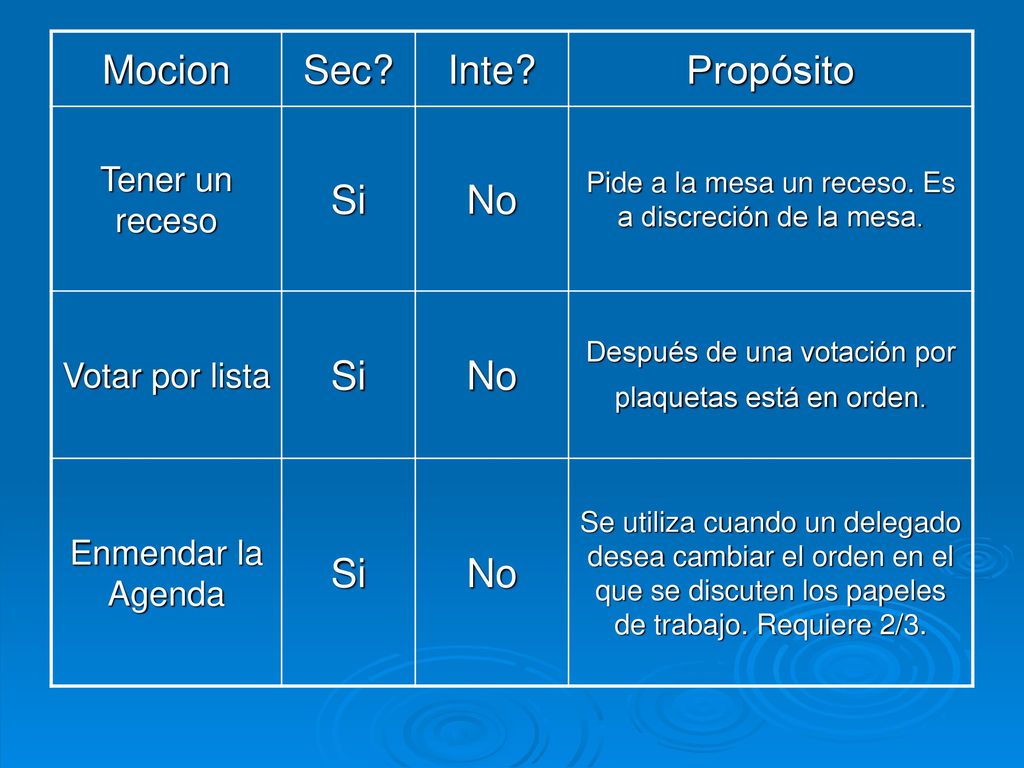 Mocion Sec Inte Propósito Si No Tener un receso Votar por lista