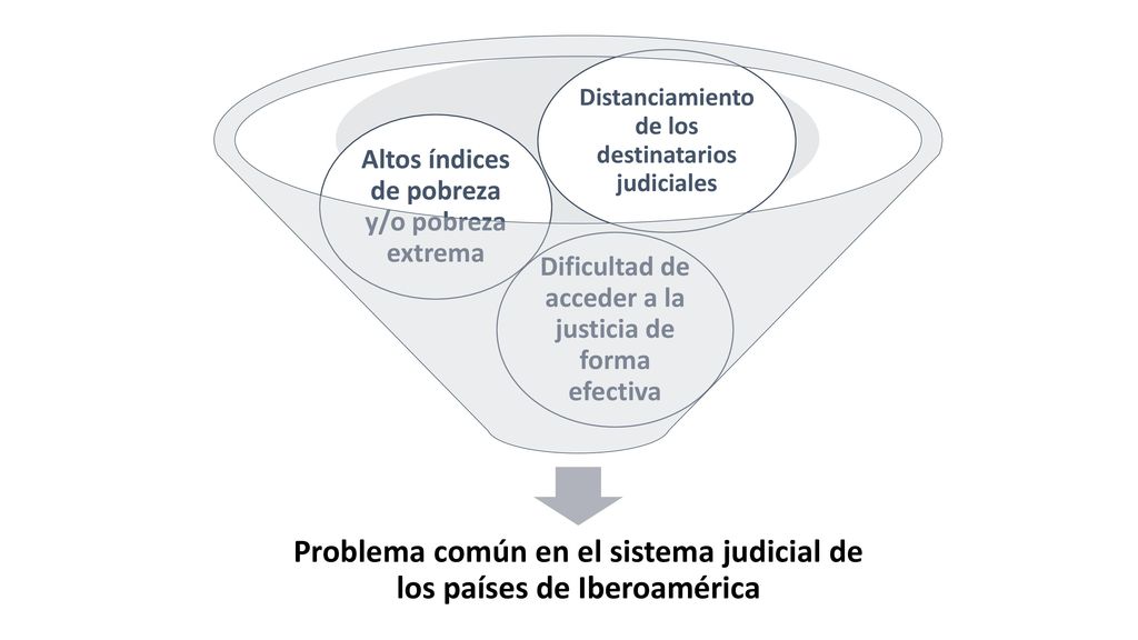 Problema común en el sistema judicial de los países de Iberoamérica