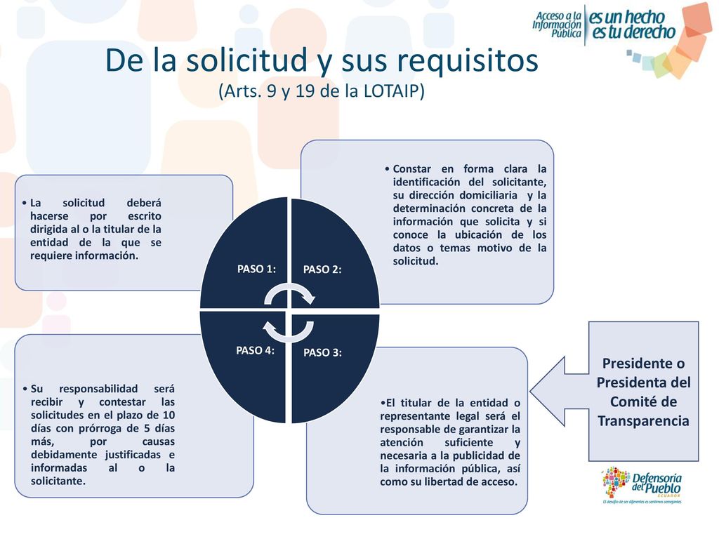 De la solicitud y sus requisitos (Arts. 9 y 19 de la LOTAIP)