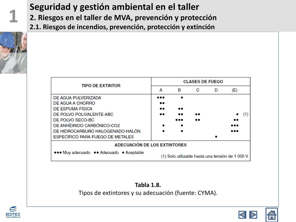 Tipos de extintores y su adecuación (fuente: CYMA).