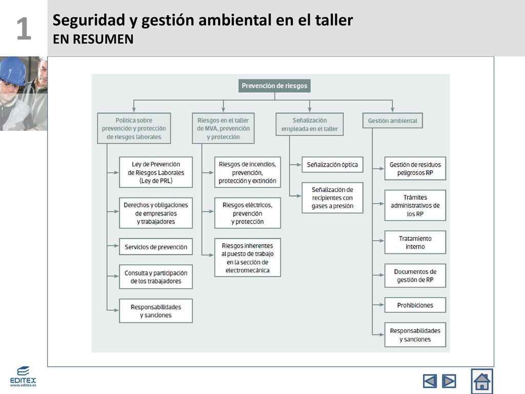 1 Seguridad y gestión ambiental en el taller EN RESUMEN