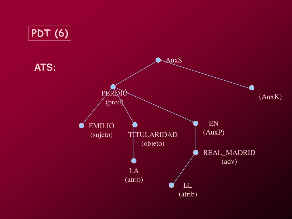 PDT (6) ATS: AuxS PERDIÓ (pred) EMILIO (sujeto) TITULARIDAD (objeto)