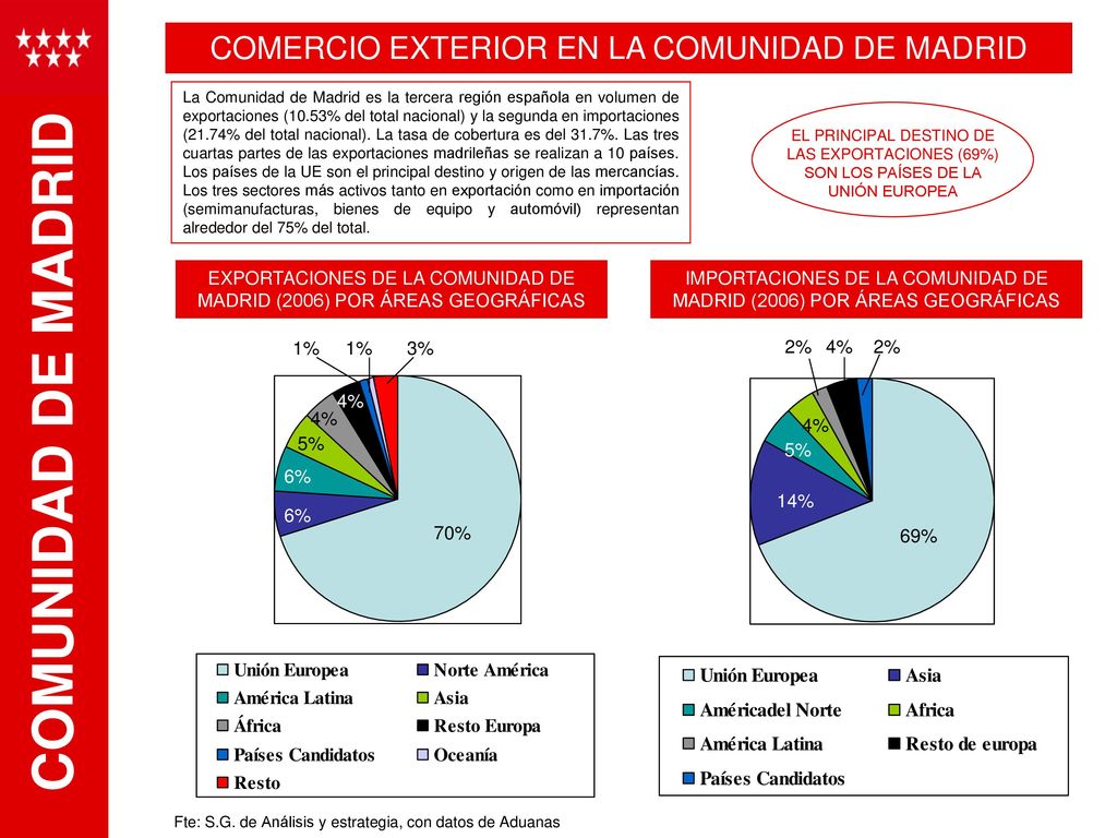COMUNIDAD DE MADRID COMERCIO EXTERIOR EN LA COMUNIDAD DE MADRID