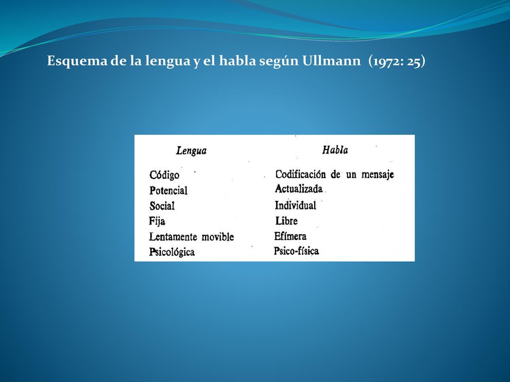 Esquema de la lengua y el habla según Ullmann (1972: 25)
