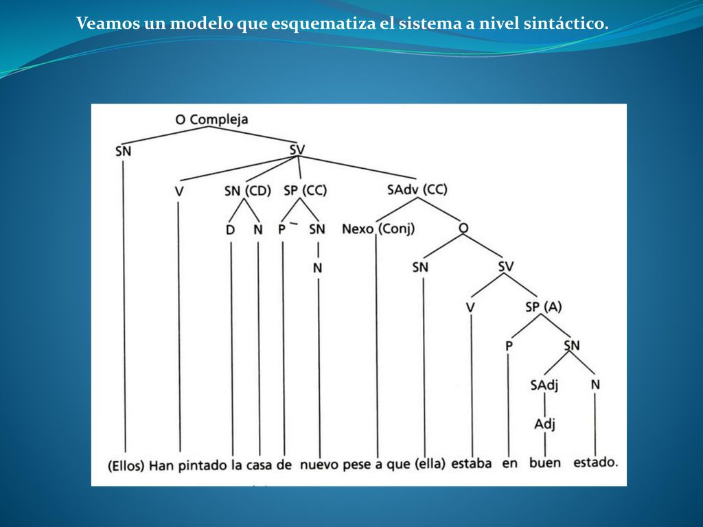 Veamos un modelo que esquematiza el sistema a nivel sintáctico.