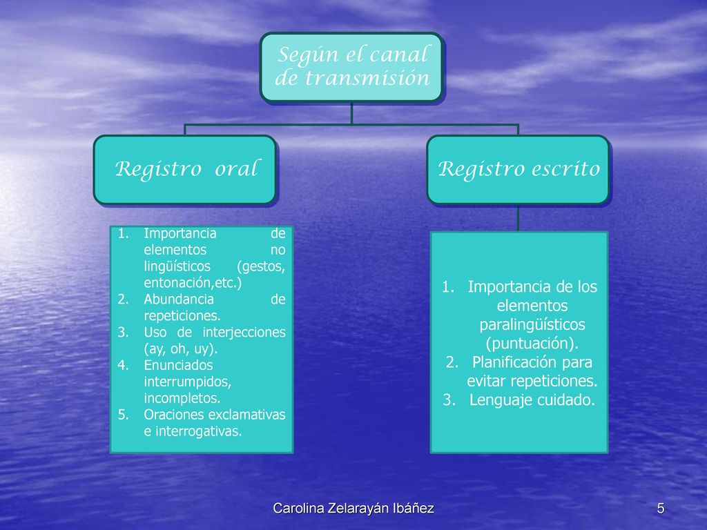 Según el canal de transmisión Registro oral Registro escrito