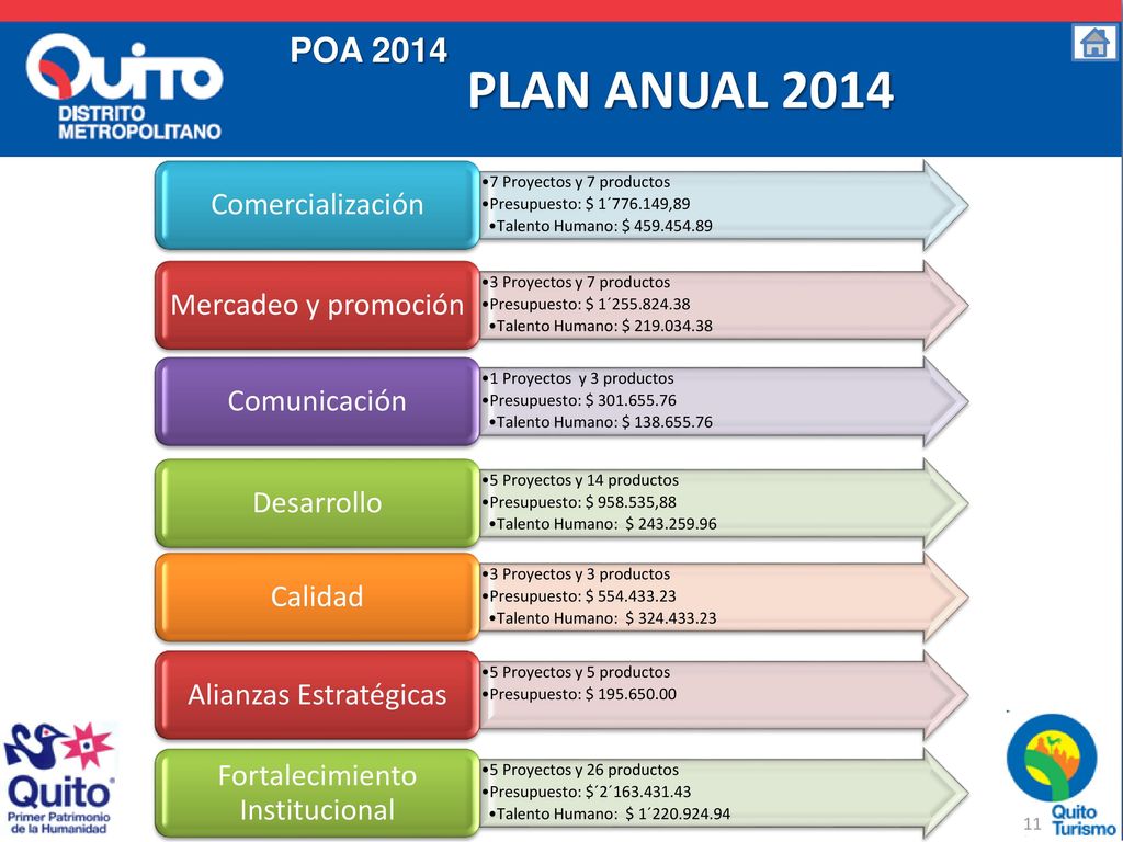 PLAN ANUAL 2014 POA 2014 Mercadeo y promoción Desarrollo Comunicación