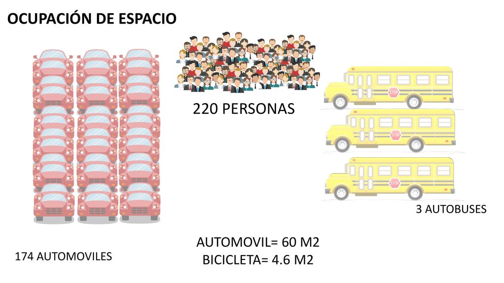220 PERSONAS OCUPACIÓN DE ESPACIO AUTOMOVIL= 60 M2 BICICLETA= 4.6 M2