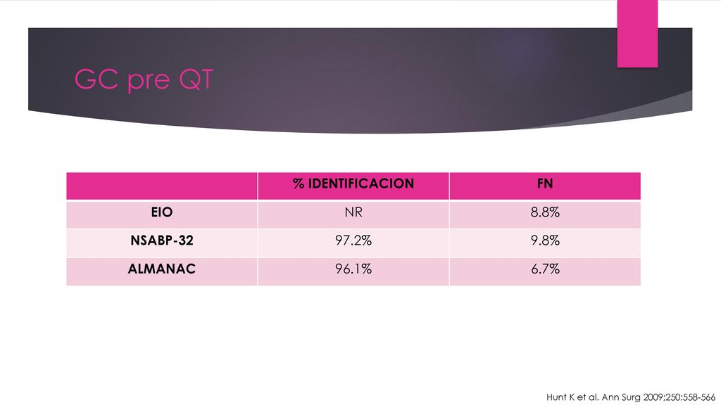 GC pre QT % IDENTIFICACION FN EIO NR 8.8% NSABP % 9.8% ALMANAC