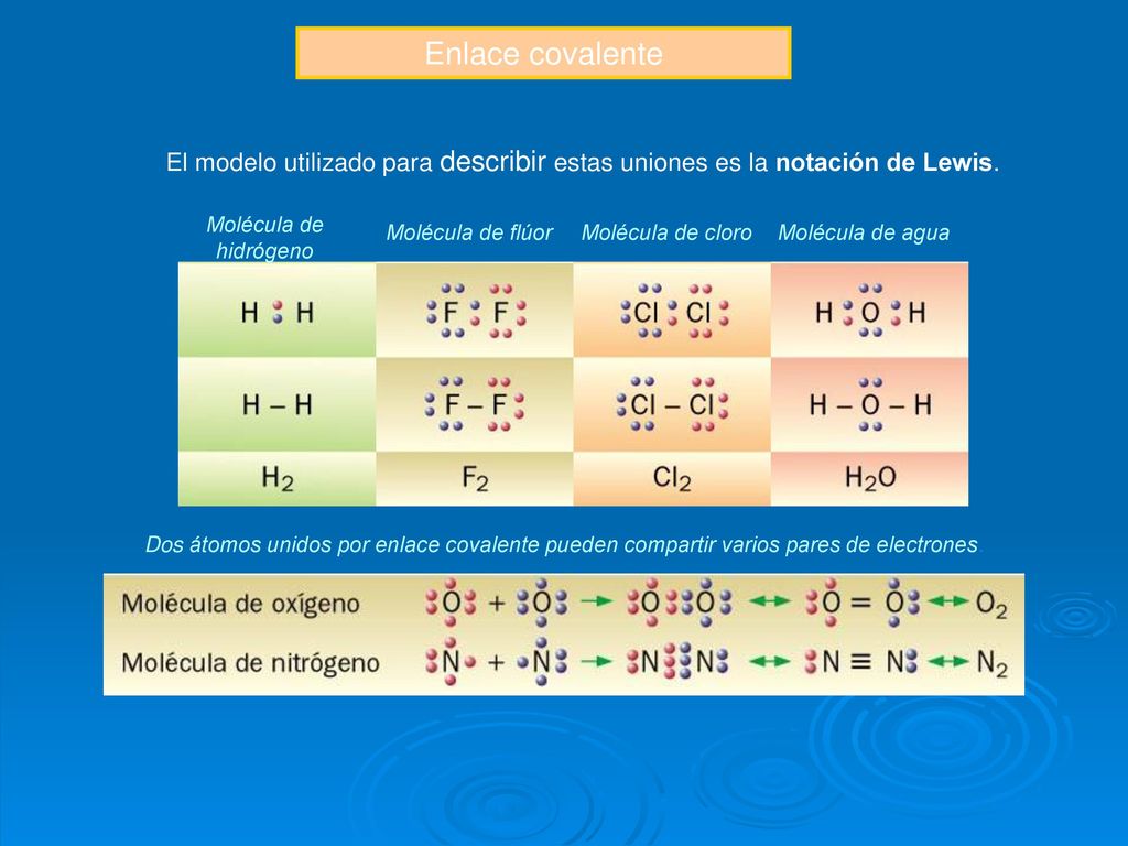 Enlace covalente El modelo utilizado para describir estas uniones es la notación de Lewis. Molécula de hidrógeno.