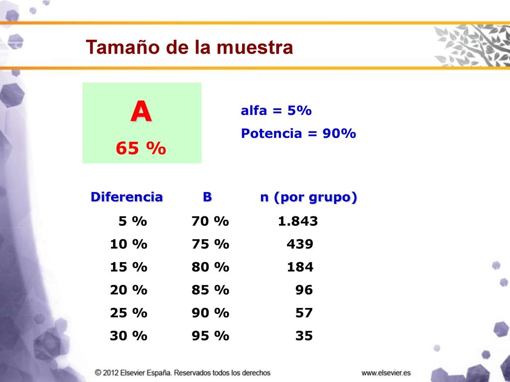 A Tamaño de la muestra Diferencia B n (por grupo) 65 % alfa = 5%